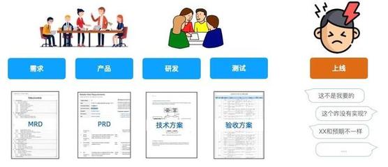 業(yè)務理解偏差的破解之道 產(chǎn)品與開發(fā)如何高效達成共識