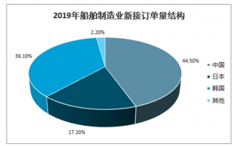 2022-2028年中國造船工業(yè)市場調(diào)查與全景評(píng)估