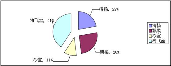 清揚(yáng)市場調(diào)查報(bào)告 品牌優(yōu)勢與挑戰(zhàn)并存