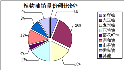 山茶油市場調(diào)查報(bào)告