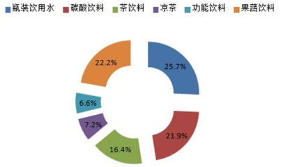 2018-2024年中國軟飲料行業(yè)市場深度調(diào)查評(píng)估及投資方向研究報(bào)告