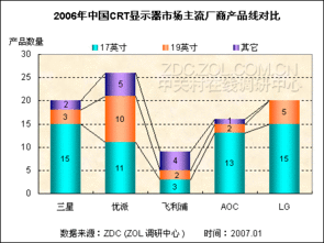2006年中國CRT市場關(guān)注與價(jià)格調(diào)查報(bào)告